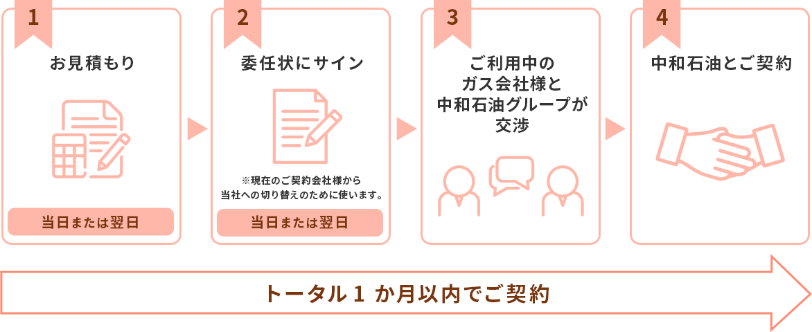 1 お見積もり 当日または翌日 2 委任状にサイン ※現在のご契約会社様から当社への切り替えのために使います。当日または翌日 3 ご利用中のガス会社様と中和石油グループが交渉 4 中和石油とご契約 トータル1か月以内でご契約