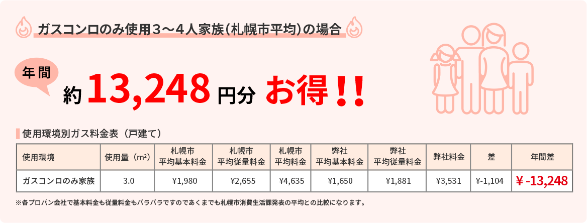 ガスコンロのみ使用3〜4人家族(札幌市平均)の場合 年間約13,248円分お得!!