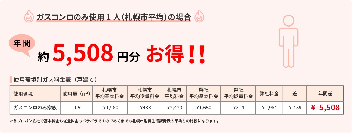 ガスコンロのみ使用1人家族(札幌市平均)の場合 年間約5,508円分お得!!
