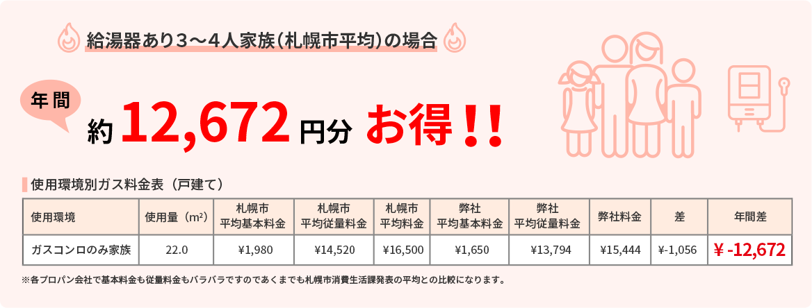 給湯器あり使用3〜4人家族(札幌市平均)の場合 年間約12,672円分お得!!