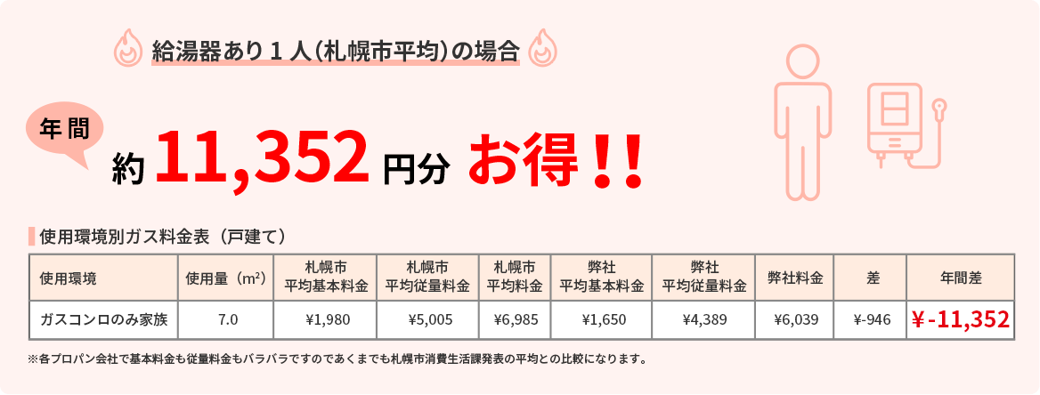 給湯器あり使用1人家族(札幌市平均)の場合 年間約11,352円分お得!!